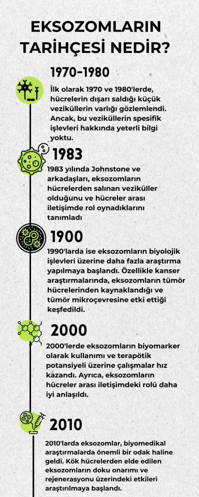 Eksozom Tedavisi: Dün, Bugün ve Yarın